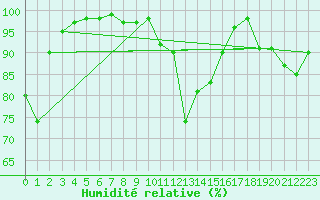 Courbe de l'humidit relative pour Benasque
