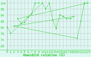 Courbe de l'humidit relative pour Moleson (Sw)