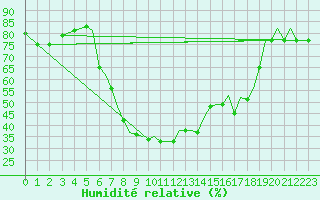 Courbe de l'humidit relative pour Reus (Esp)