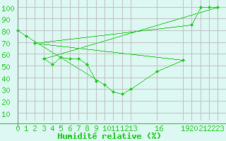 Courbe de l'humidit relative pour Sines / Montes Chaos