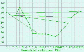 Courbe de l'humidit relative pour Baruth