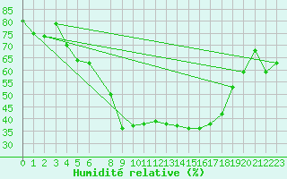 Courbe de l'humidit relative pour Wunsiedel Schonbrun