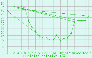 Courbe de l'humidit relative pour Oschatz