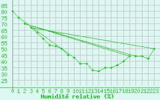 Courbe de l'humidit relative pour Le Luc - Cannet des Maures (83)