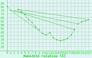 Courbe de l'humidit relative pour Malung A