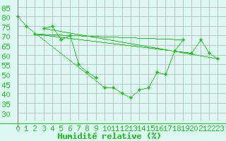 Courbe de l'humidit relative pour Baisoara