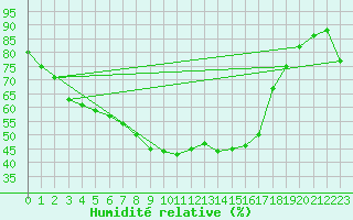 Courbe de l'humidit relative pour Suomussalmi Pesio