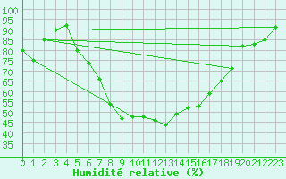Courbe de l'humidit relative pour Botosani