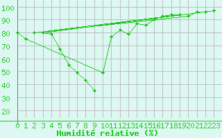 Courbe de l'humidit relative pour Poprad / Ganovce