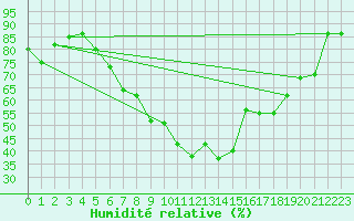 Courbe de l'humidit relative pour Ble - Binningen (Sw)