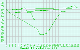 Courbe de l'humidit relative pour Davos (Sw)