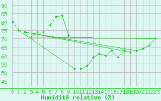 Courbe de l'humidit relative pour Ajaccio - Campo dell'Oro (2A)