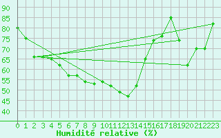 Courbe de l'humidit relative pour Machichaco Faro