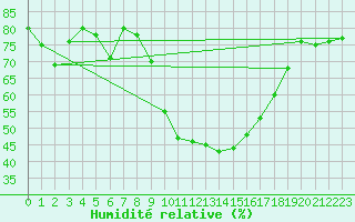 Courbe de l'humidit relative pour Cazaux (33)