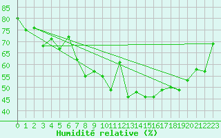 Courbe de l'humidit relative pour Ile du Levant (83)