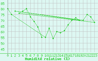 Courbe de l'humidit relative pour Lindesnes Fyr