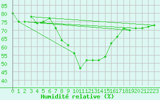 Courbe de l'humidit relative pour Usti Nad Labem