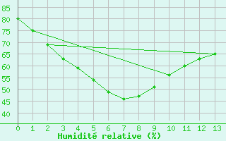 Courbe de l'humidit relative pour St Lawrence