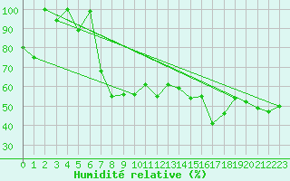 Courbe de l'humidit relative pour Pilatus