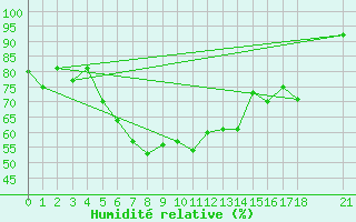 Courbe de l'humidit relative pour Kars
