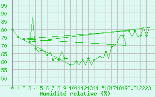 Courbe de l'humidit relative pour Gallivare