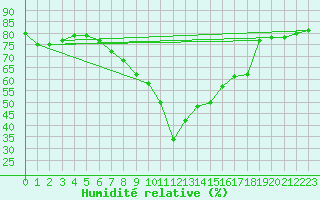 Courbe de l'humidit relative pour Cannes (06)