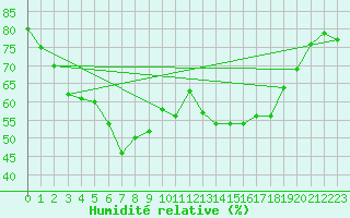 Courbe de l'humidit relative pour Sodankyla Vuotso