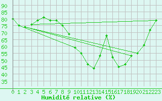 Courbe de l'humidit relative pour Saint-Quentin (02)