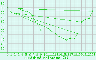 Courbe de l'humidit relative pour Lahr (All)