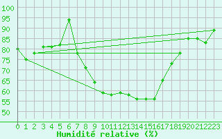 Courbe de l'humidit relative pour Offenbach Wetterpar