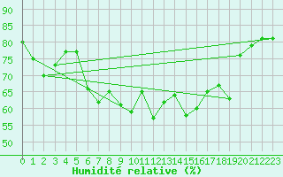 Courbe de l'humidit relative pour Stavanger Vaaland