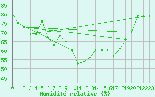 Courbe de l'humidit relative pour Hattula Lepaa