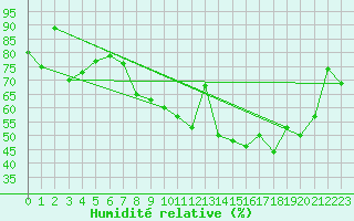 Courbe de l'humidit relative pour Cherbourg (50)