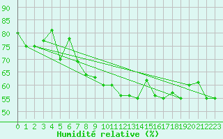 Courbe de l'humidit relative pour Reykjavik