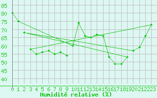 Courbe de l'humidit relative pour Cap Cpet (83)