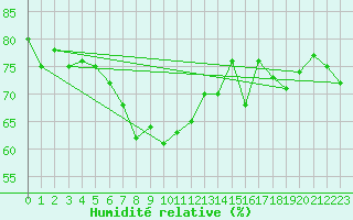 Courbe de l'humidit relative pour Puolanka Paljakka