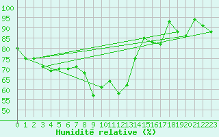 Courbe de l'humidit relative pour Munte (Be)