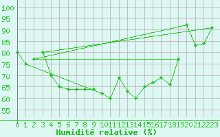 Courbe de l'humidit relative pour Vardo Ap