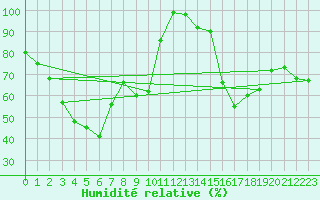 Courbe de l'humidit relative pour Cabramurra