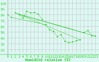Courbe de l'humidit relative pour Laragne Montglin (05)