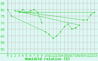 Courbe de l'humidit relative pour Ajaccio - Campo dell'Oro (2A)