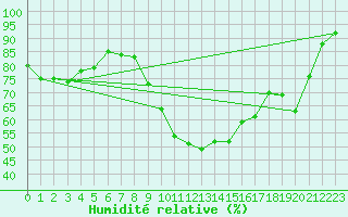 Courbe de l'humidit relative pour Grasque (13)