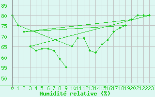 Courbe de l'humidit relative pour Nice (06)
