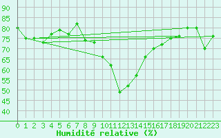 Courbe de l'humidit relative pour Andeer