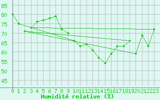 Courbe de l'humidit relative pour Hohrod (68)