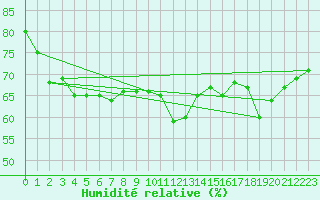 Courbe de l'humidit relative pour Barth