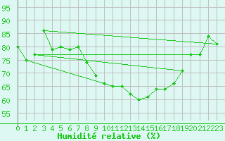 Courbe de l'humidit relative pour Fribourg / Posieux