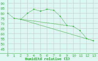 Courbe de l'humidit relative pour Cessy (01)