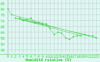 Courbe de l'humidit relative pour Cdiz