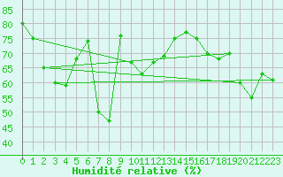 Courbe de l'humidit relative pour Cap Corse (2B)